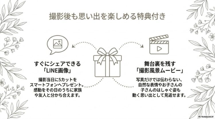 撮影後も思い出を楽しめる特典付き